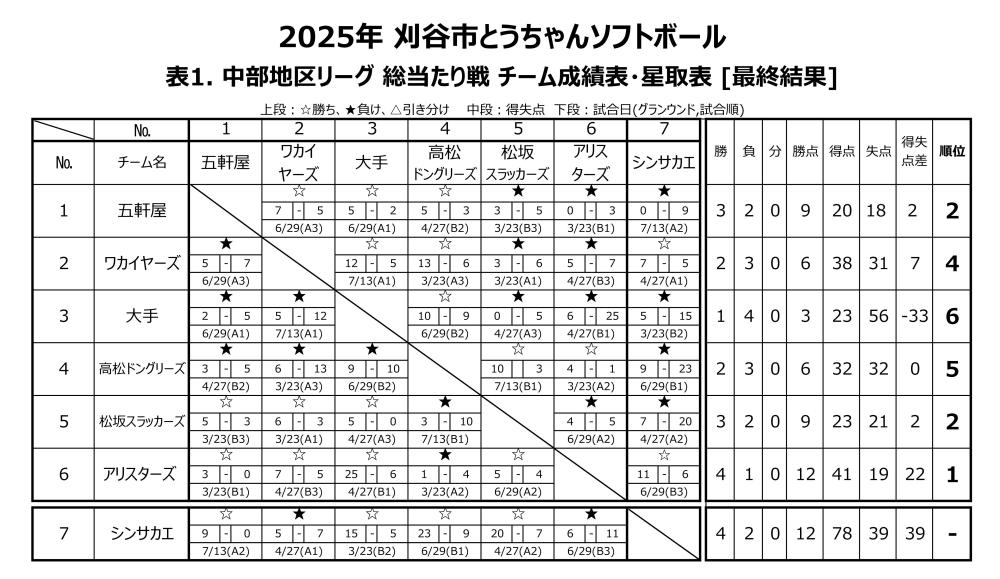 刈谷市とうちゃんソフトボール・中部地区リーグ総当たり戦結果1
