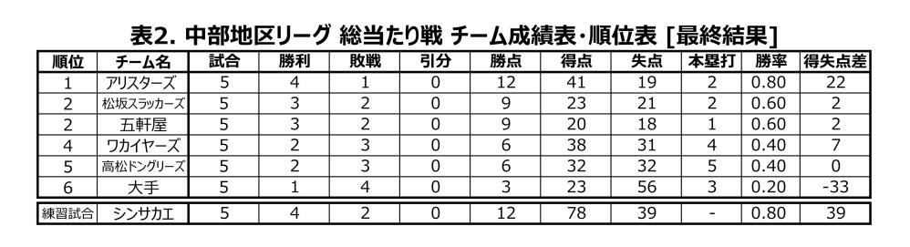 刈谷市とうちゃんソフトボール・中部地区リーグ総当たり戦結果2