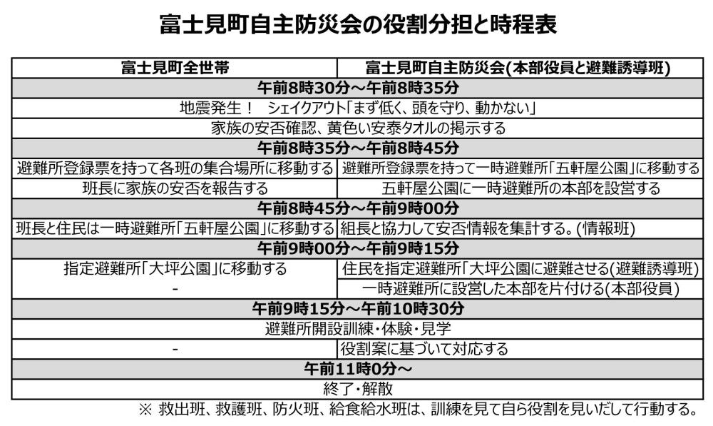 富士見町自主防災会の役割分担と時程表