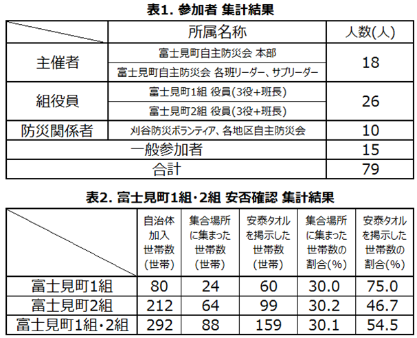 安否確認結果