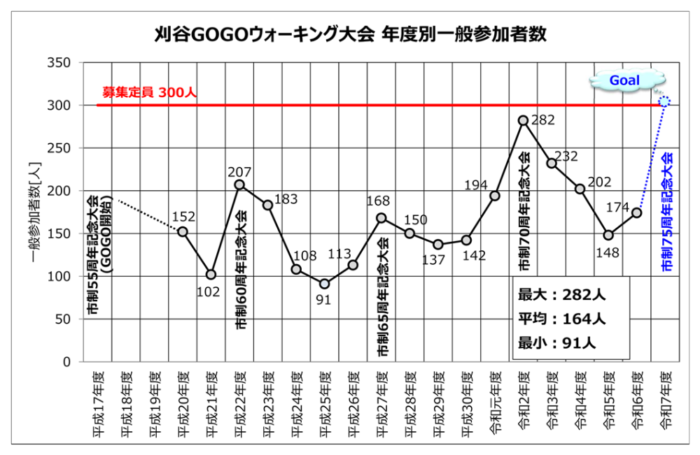 刈谷GOGOウォーキング大会年度別一般参加者数