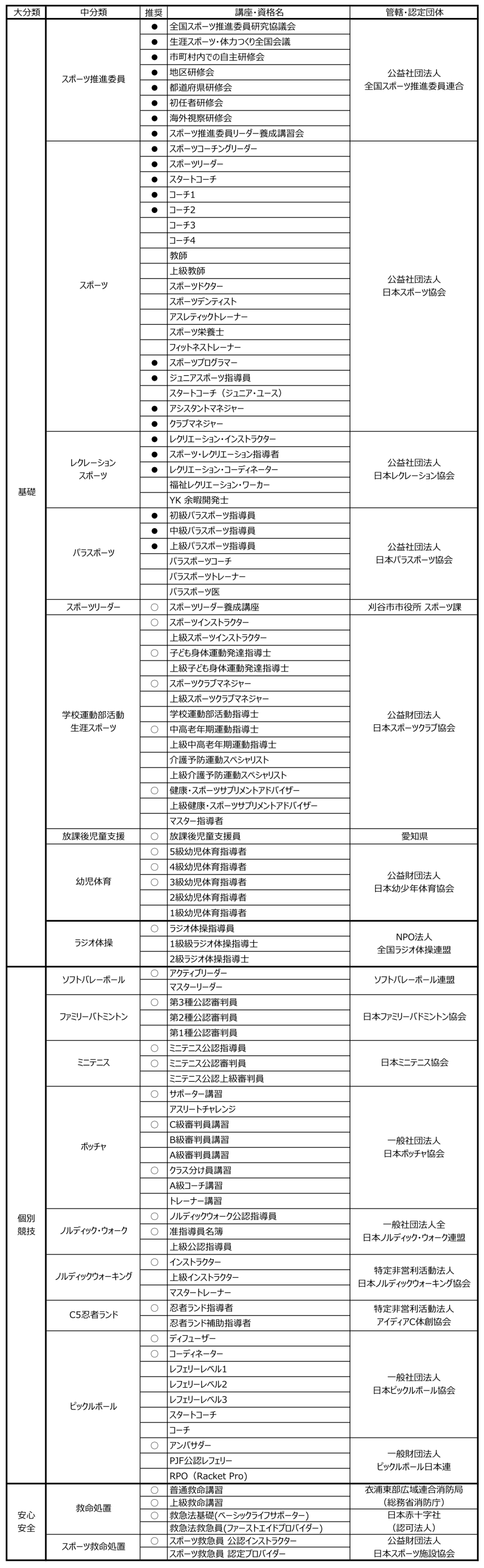 スポーツ指導者のため講習会・資格制度一覧